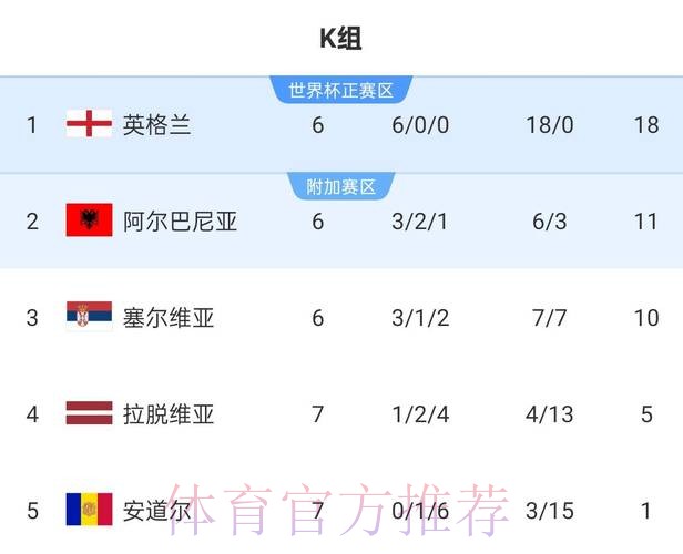 2026世界杯英格兰凯恩数据统计最新更新 2026世界杯英格兰凯恩数据统计最新更新